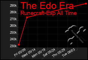 Total Graph of The Edo Era