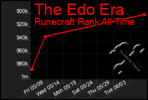 Total Graph of The Edo Era