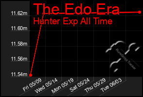 Total Graph of The Edo Era