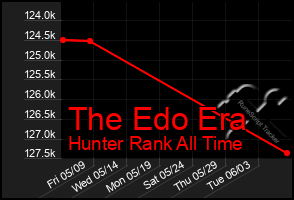 Total Graph of The Edo Era