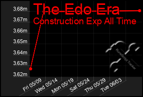 Total Graph of The Edo Era