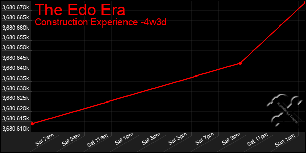 Last 31 Days Graph of The Edo Era