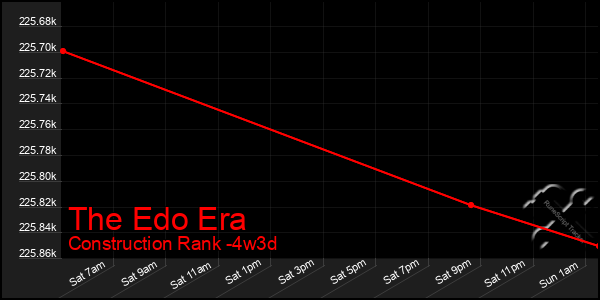Last 31 Days Graph of The Edo Era