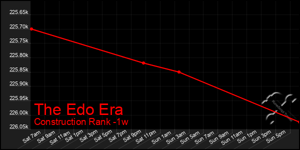 Last 7 Days Graph of The Edo Era