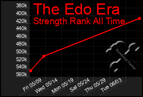 Total Graph of The Edo Era