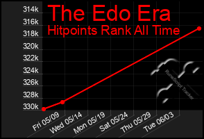 Total Graph of The Edo Era