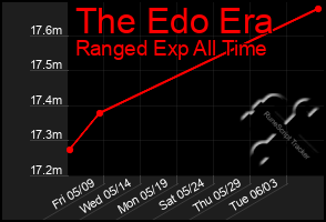 Total Graph of The Edo Era