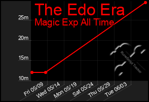 Total Graph of The Edo Era
