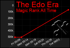 Total Graph of The Edo Era