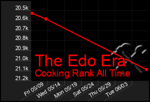 Total Graph of The Edo Era