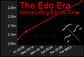 Total Graph of The Edo Era