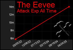 Total Graph of The Eevee