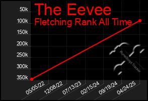 Total Graph of The Eevee