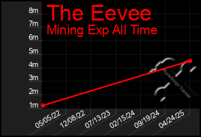 Total Graph of The Eevee