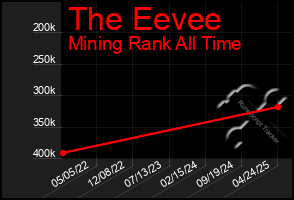 Total Graph of The Eevee