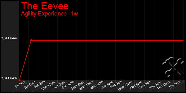 Last 7 Days Graph of The Eevee