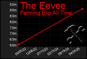 Total Graph of The Eevee