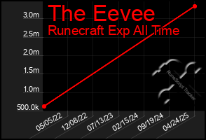 Total Graph of The Eevee