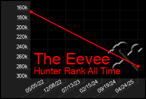 Total Graph of The Eevee