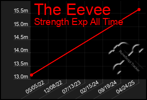 Total Graph of The Eevee
