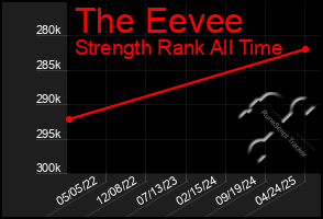 Total Graph of The Eevee