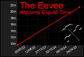 Total Graph of The Eevee