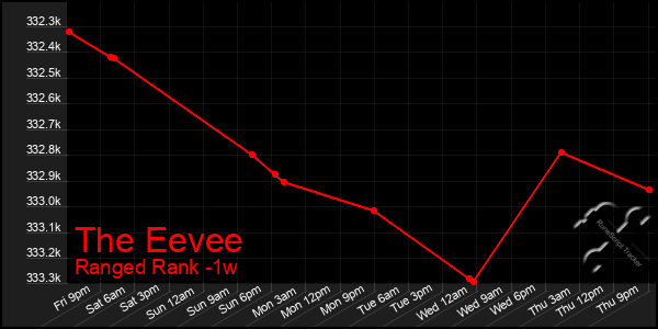 Last 7 Days Graph of The Eevee