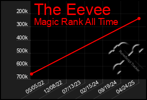 Total Graph of The Eevee