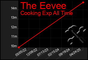 Total Graph of The Eevee
