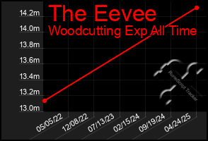 Total Graph of The Eevee