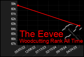 Total Graph of The Eevee