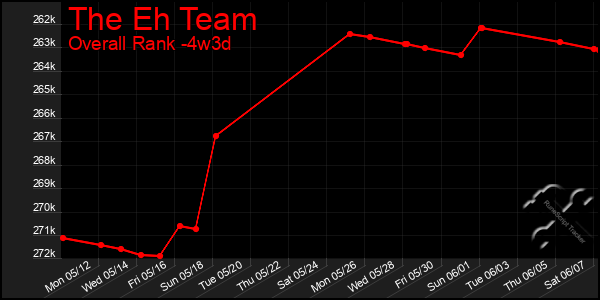 Last 31 Days Graph of The Eh Team