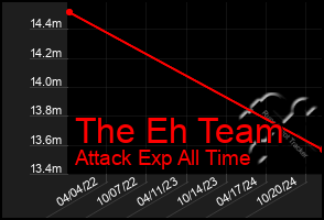 Total Graph of The Eh Team