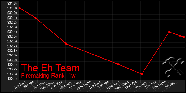 Last 7 Days Graph of The Eh Team