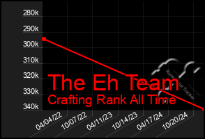 Total Graph of The Eh Team