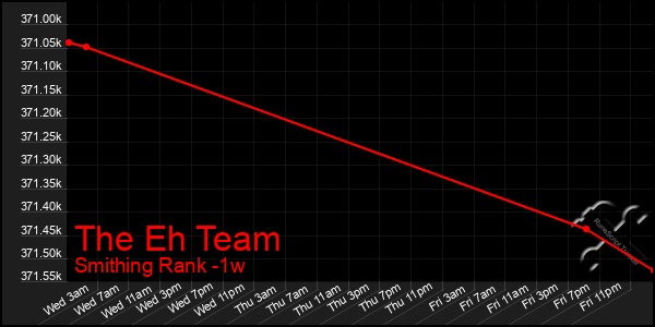 Last 7 Days Graph of The Eh Team