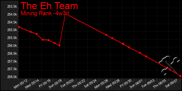 Last 31 Days Graph of The Eh Team