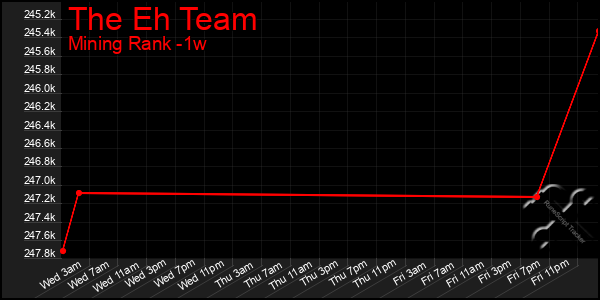 Last 7 Days Graph of The Eh Team