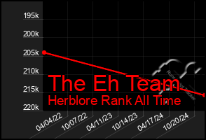 Total Graph of The Eh Team