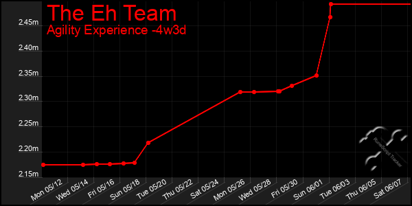 Last 31 Days Graph of The Eh Team