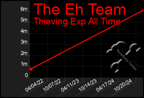 Total Graph of The Eh Team