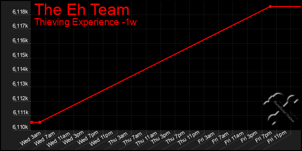 Last 7 Days Graph of The Eh Team