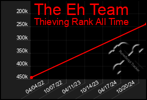 Total Graph of The Eh Team