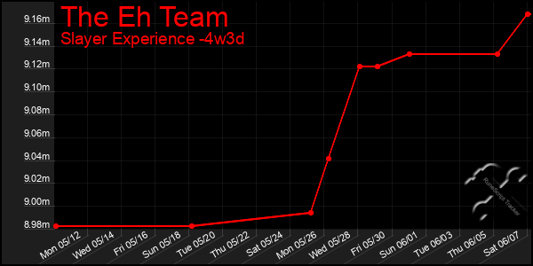Last 31 Days Graph of The Eh Team