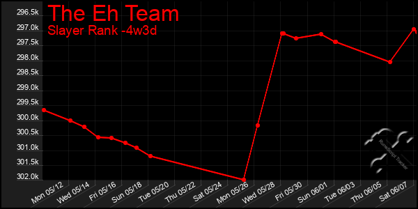 Last 31 Days Graph of The Eh Team