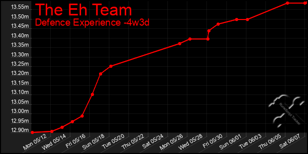 Last 31 Days Graph of The Eh Team