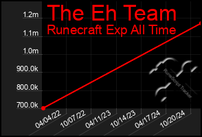 Total Graph of The Eh Team