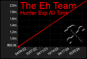 Total Graph of The Eh Team