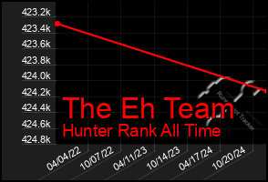 Total Graph of The Eh Team