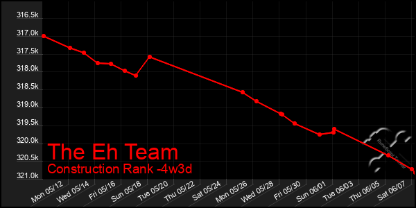 Last 31 Days Graph of The Eh Team